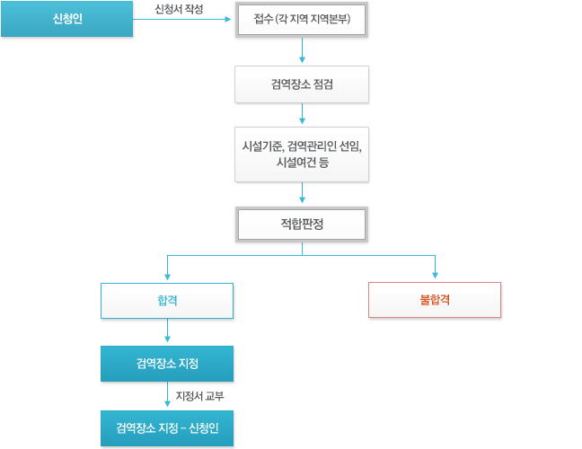 지정검역시행장 외 검역장소 지정(변경)신청의 검역판정 흐름도