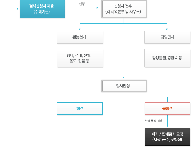 미원처리안내 검사대상