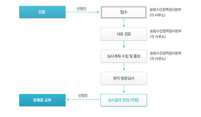 수산물이력제 들록절차도