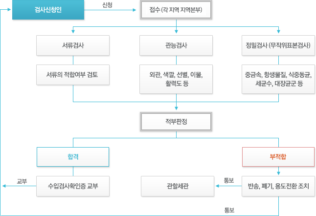 수입검사 민원처리절차 흐름도