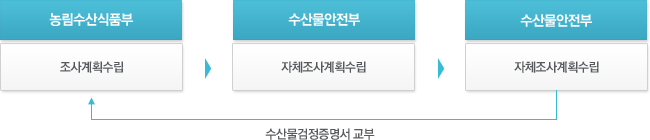 수산물검정 처리절차