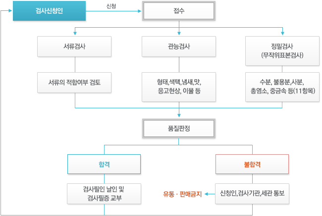 소금검사 절차 안내이미지