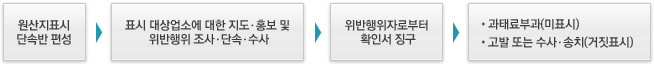 단속절차 내용