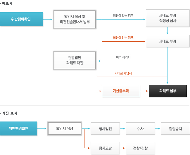 위반행위 조치절차 내용