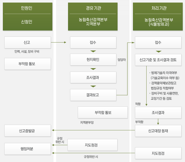 수출입식물 방제업체 신고처리절차