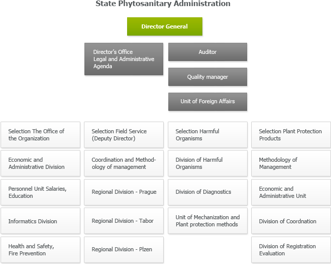 State Phytosanitary Administration