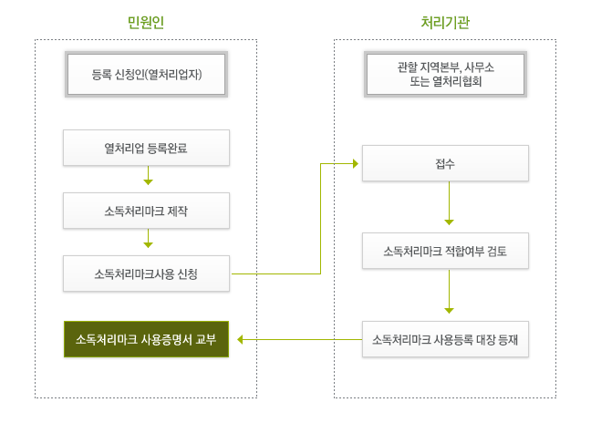 소독처리마크 사용등록절차