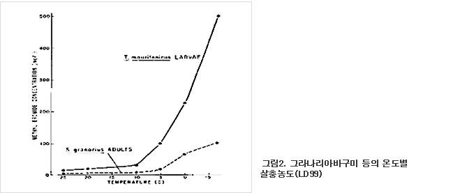 그림2. 그라나리아바구미 등의 온도별 살충농도(LD99)