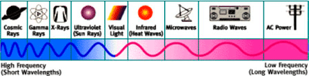 파장대별 방사선 구분