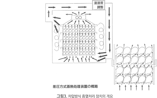 그림3. 차압방식 증열처리 장치의 개요