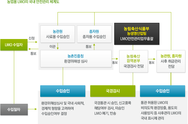 농업용 LMO의 국내 안전관리 체계도