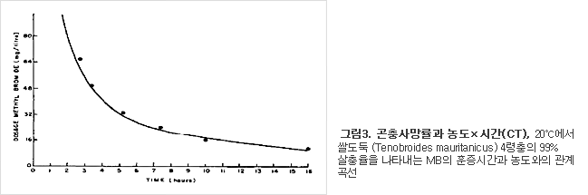 그림3. 곤충사망률과 농도×시간(CT), 20℃에서 쌀도둑 (Tenobroides mauritanicus) 4령충의 99% 살충율을 나타내는 MB의 훈증시간과 농도와의 관계 곡선