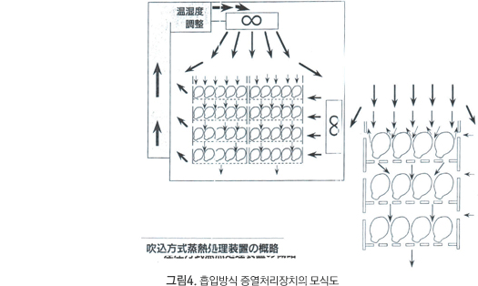 그림4. 흡입방식 증열처리장치의 모식도