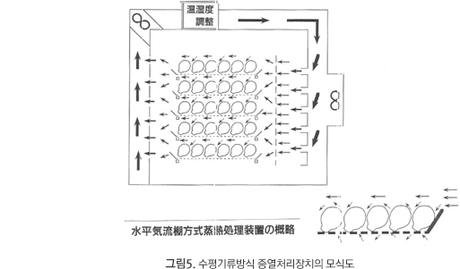 그림5. 수평기류방식 증열처리장치의 모식도 