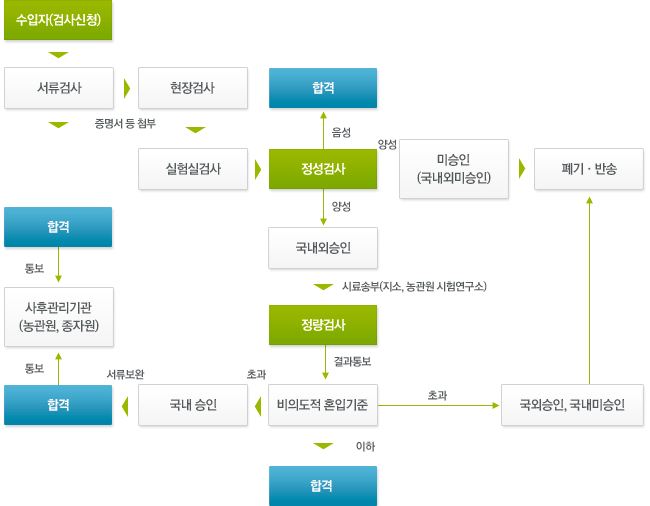 LMO 검역업무 기본 추진체계