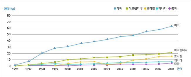 '96년 6개국→ '03년 18개국→ '08년 25개국에서 약 1,330만 농업인이 재배