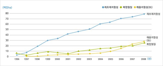 특성별 재배면적 : 제초제저항성, 복합형질, 해충저항성의 재배면적. 상세한 설명은 상단의 표 참조