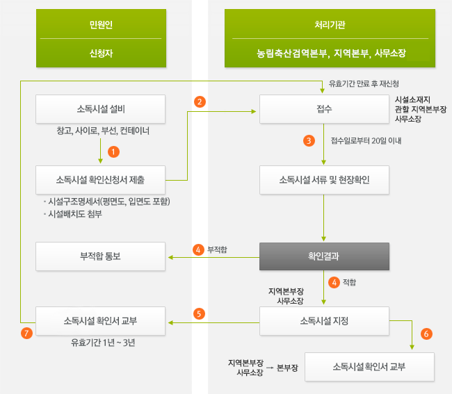 훈증소독시설 지정 및 관리 체계도