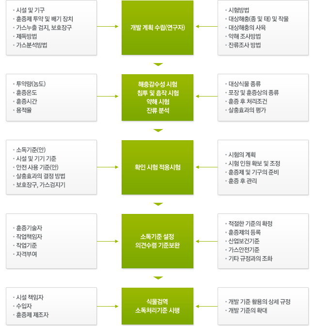 소독처리기준의 개발 방법 및 절차