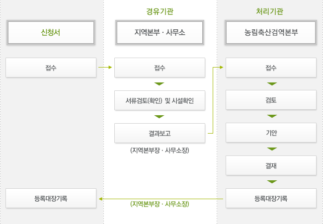 열처리업 등록증 재발급 신청서