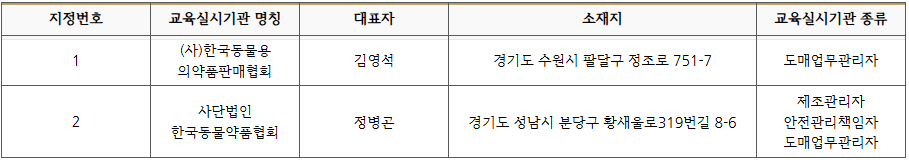 제조관리자등 교육실시기관 지정현황 - 지정번호1 교육실시기관 명칭 : (사)한국동물용 의약품판매협회 지정번호1 대표자 : 김영석 지정번호1 소재지 : 경기도 수원시 팔달구 정조로 751-7 지정번호1 교육실시기관 종류 : 도매업무관리자 지정번호2 교육실시기관 명칭 : 사단법인 한국동물약품협회 지정번호2 대표자 : 정병곤 지정번호2 소재지 : 경기도 성남시 분당구 황새울로 319번길 8-6 지정번호2 교육실시기관 종류 : 제조관리자 안전관리책임자 도매업무관리자