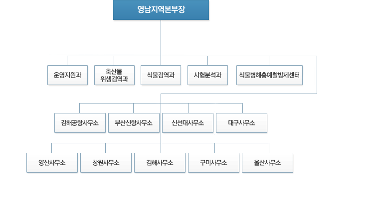 영남검역사무소 조직도