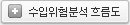 수입위험분석 흐름도