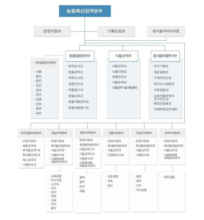 농림축산검역본부 조직도