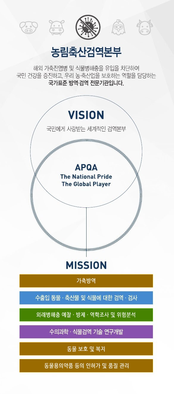 농림축산검역본부 해외 가축전염병 및 식물병해충 유입을 차단하여 국민 건강을 증진하고, 우리 농축산업을 보호하는 역할을 담당하는 국가표준 방역검역 전문기관입니다. VISION - 국민에게 사랑받는 세계적인 검역본부, APQA - The National Pride The Global Player, MISSION - 가축방역, 수출입 동물, 축산물 및 식물에 대한 방역 검사, 외래병해충 예찰, 방제, 역학조사 및 위험분석, 수의과학, 식물검역 기술 연구개발, 동물 보호 및 복지, 동물용의약품 등의 인허가 및 품질 관리