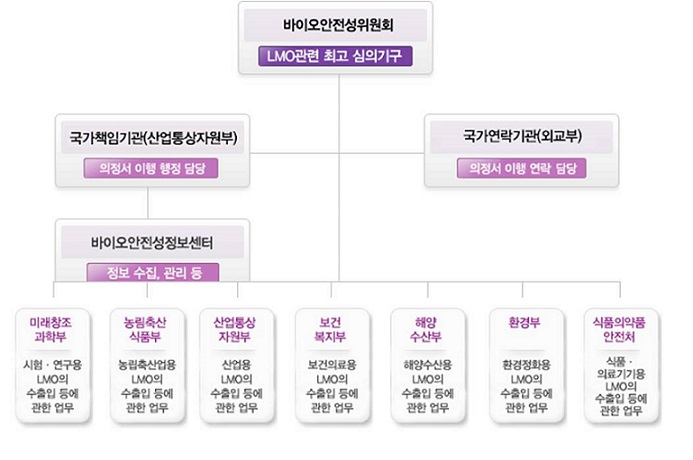 관계 중앙행정기관별 역할 - 바이오안전성위원회 위원장은 국무총리이고 아래로 국가책임기관과 국가연락기관이 있다. 국가책임기관은 지식경제부, 국가연락기관은 외교통상부이다. BCH 국가연락기관은 바이오안정성정보센터이다. 아래로 교과부, 농식품부, 지식경제부, 보건복지부, 환경부, 국토부가 있다. 교과부는 시험연구용 LMO, 농식품부는 임업,축산업,수산용 LMO, 지식경제부는 산업용 LMO, 보건복지부는 보건의료용 LMO, 환경보는 환경정화용 LMO, 국토부는 해양수산용 LMO에 관한 업무를 관장한다.