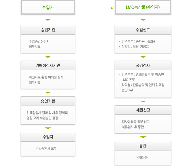 농업용 LMO의 국경검사 절차