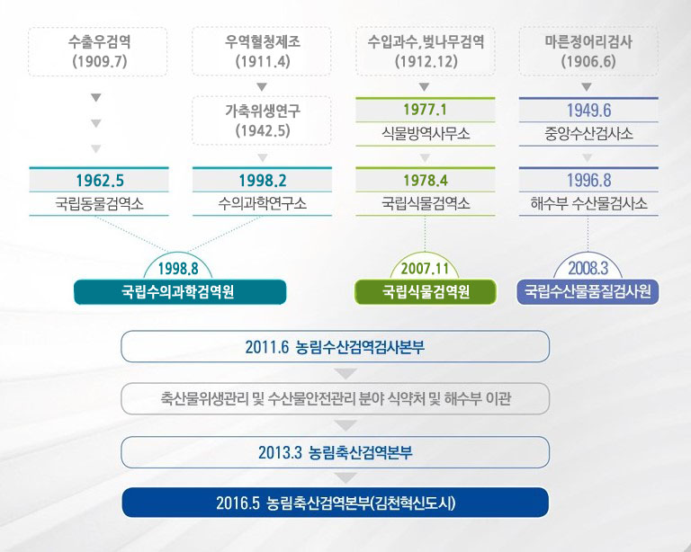 농림축산검역본부 주요연혁